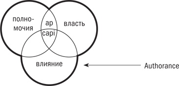 Управляя изменениями. Как эффективно управлять изменениями в обществе, бизнесе и личной жизни