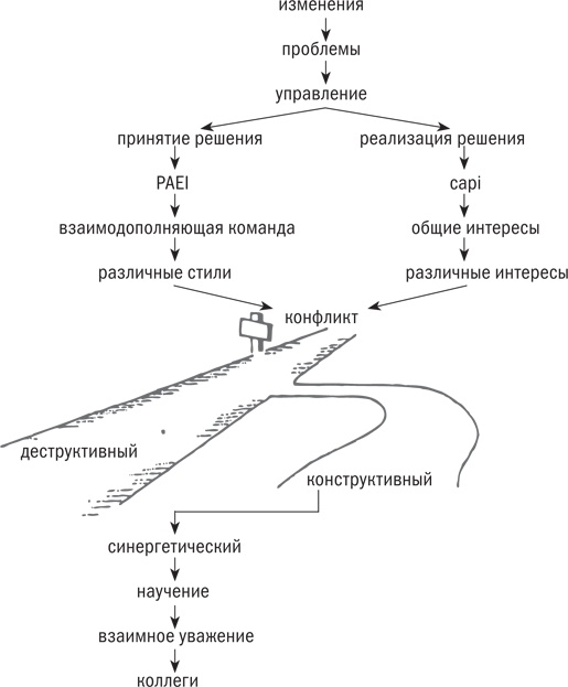 Управляя изменениями. Как эффективно управлять изменениями в обществе, бизнесе и личной жизни