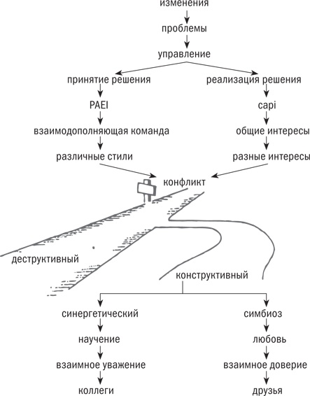 Управляя изменениями. Как эффективно управлять изменениями в обществе, бизнесе и личной жизни