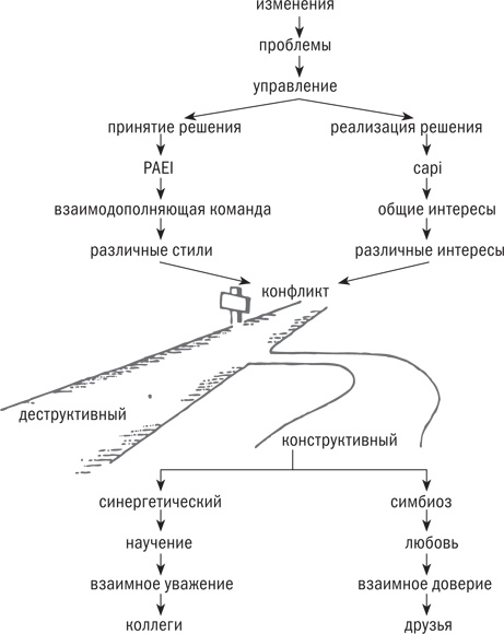 Управляя изменениями. Как эффективно управлять изменениями в обществе, бизнесе и личной жизни