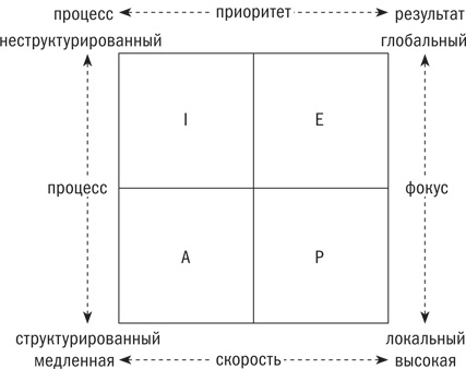 Управляя изменениями. Как эффективно управлять изменениями в обществе, бизнесе и личной жизни