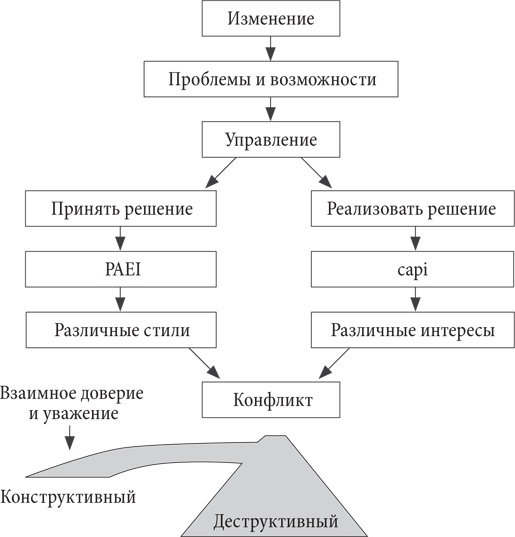 Управляя изменениями. Как эффективно управлять изменениями в обществе, бизнесе и личной жизни