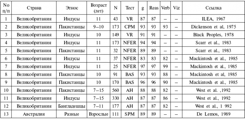 Расы. Народы. Интеллект