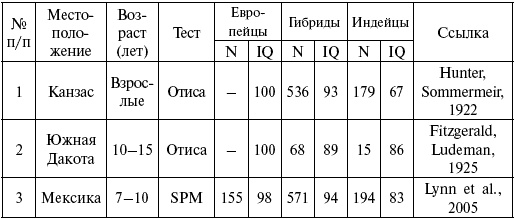 Расы. Народы. Интеллект