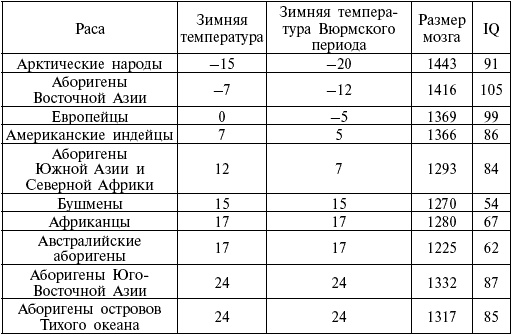 Расы. Народы. Интеллект