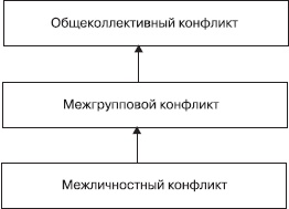 Управление конфликтами