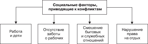 Управление конфликтами