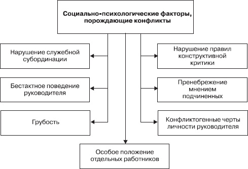 Управление конфликтами