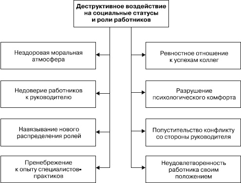 Управление конфликтами