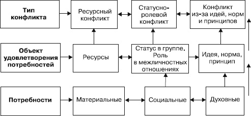 Управление конфликтами