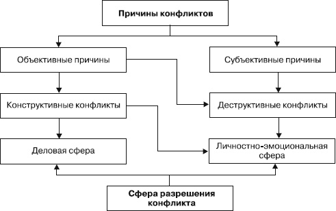 Управление конфликтами