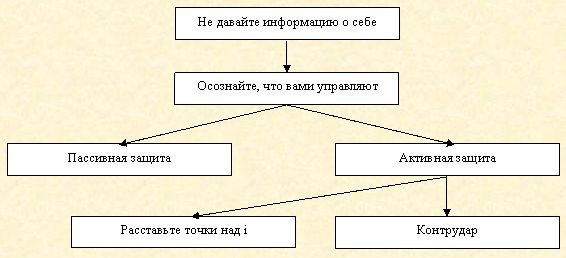 Скрытое управление человеком