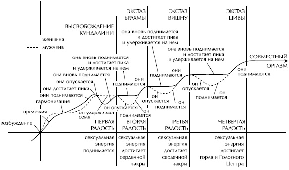 Йога и сексуальные практики