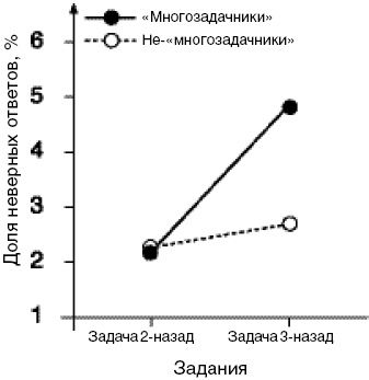 Антимозг. Цифровые технологии и мозг