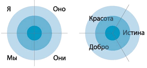 Интегральное видение. Краткое введение в революционный интегральный подход к жизни, Богу, вселенной и всему остальному