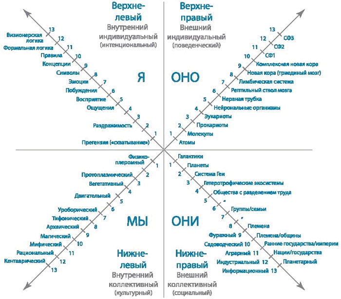 Интегральное видение. Краткое введение в революционный интегральный подход к жизни, Богу, вселенной и всему остальному