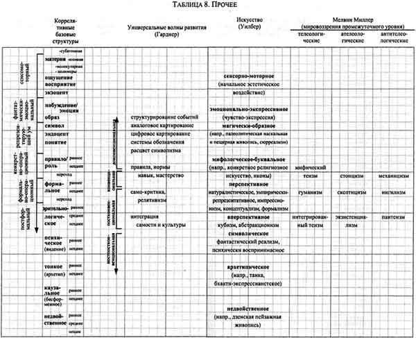 Интегральная психология. Сознание, Дух, Психология, Терапия