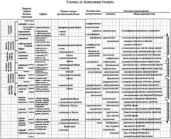 Интегральная психология. Сознание, Дух, Психология, Терапия