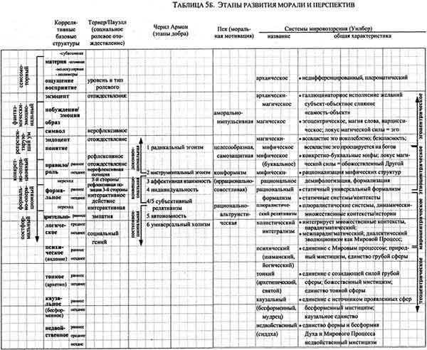 Интегральная психология. Сознание, Дух, Психология, Терапия