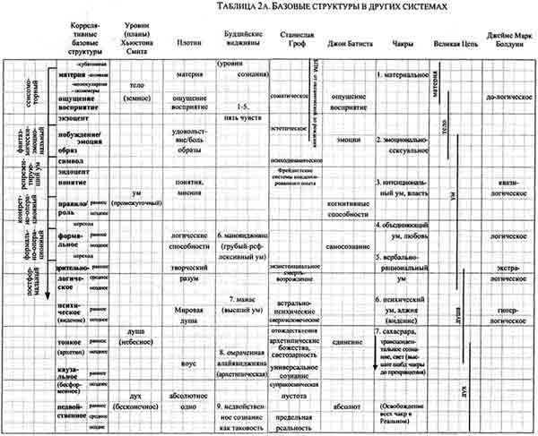 Интегральная психология. Сознание, Дух, Психология, Терапия