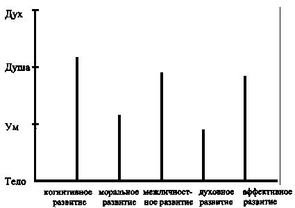 Интегральная психология. Сознание, Дух, Психология, Терапия