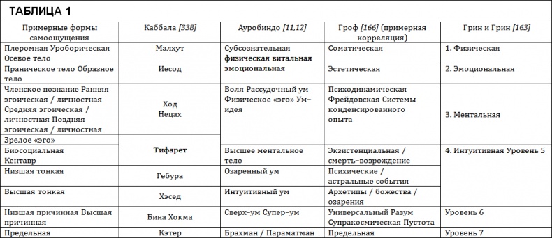 Проект Атман. Трансперсональный взгляд на человеческое развитие