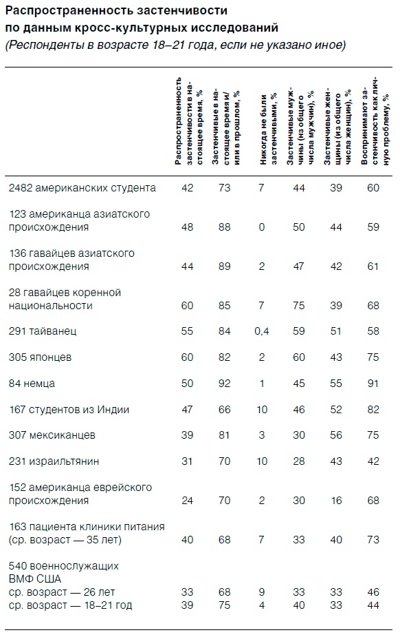 Как побороть застенчивость