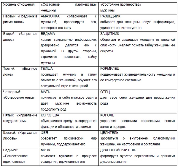 Он и Она. Тайный шифр сказки отношений