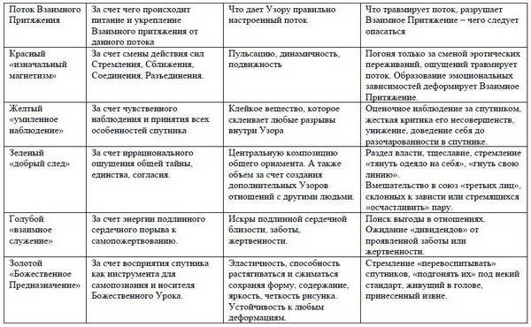 Узор отношений. Правильный выбор. Красота Узора. Взаимное Притяжение