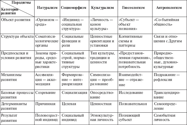 Психология развития человека