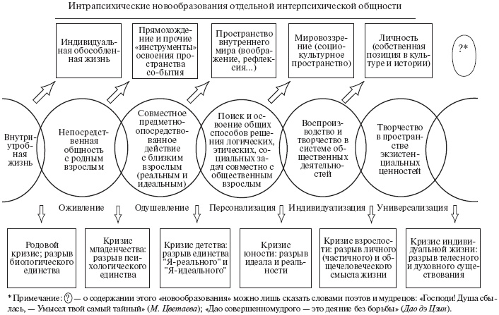 Психология развития человека