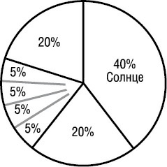 Психология типов тела. Развитие новых возможностей. Практический подход