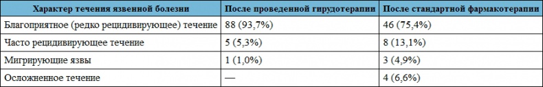 Лечение пиявками. Теория и практика гирудотерапии