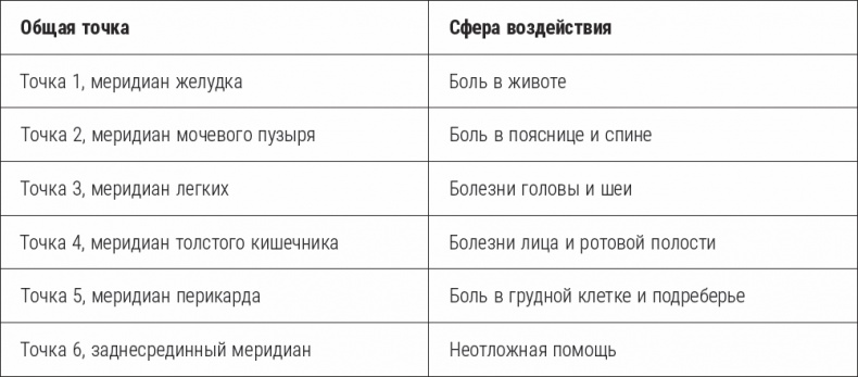 Избавиться от боли за 30 секунд! Секретные точки здоровья. Тайны древнего Китая