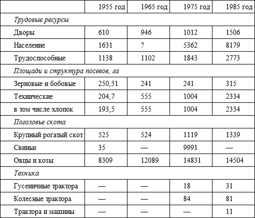 Советский кишлак. Между колониализмом и модернизацией