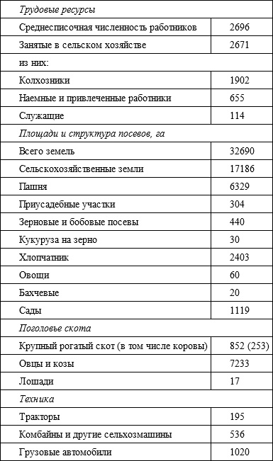 Советский кишлак. Между колониализмом и модернизацией