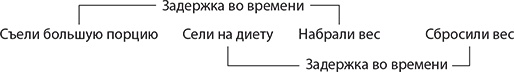 Путь наименьшего сопротивления