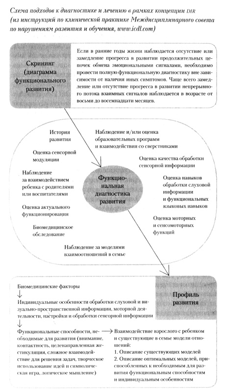 На ты с аутизмом. Использование методики Floortime для развития отношений, общения и мышления