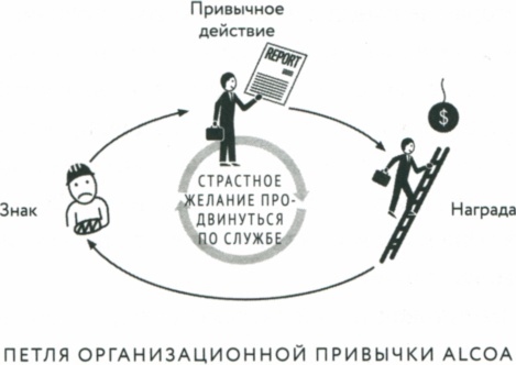 Сила привычки. Почему мы живем и работаем именно так, а не иначе