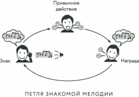 Сила привычки. Почему мы живем и работаем именно так, а не иначе