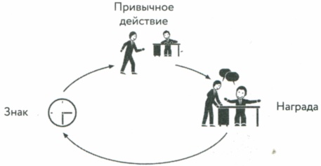 Сила привычки. Почему мы живем и работаем именно так, а не иначе