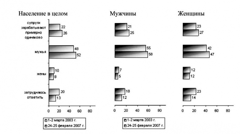 Мужчина в меняющемся мире