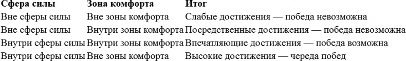 Или вы побеждаете, или вы учитесь