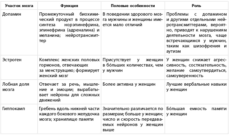 Какого пола ваш мозг?