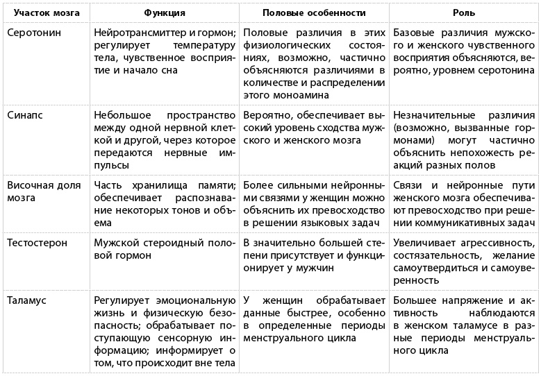 Какого пола ваш мозг?