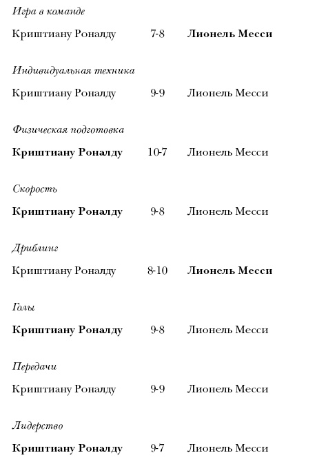 Криштиану Роналду. Одержимый совершенством