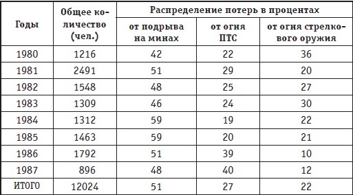 Афганская война. Все боевые операции