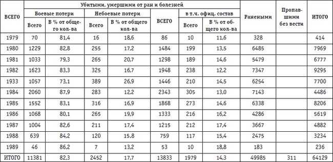 Афганская война. Все боевые операции