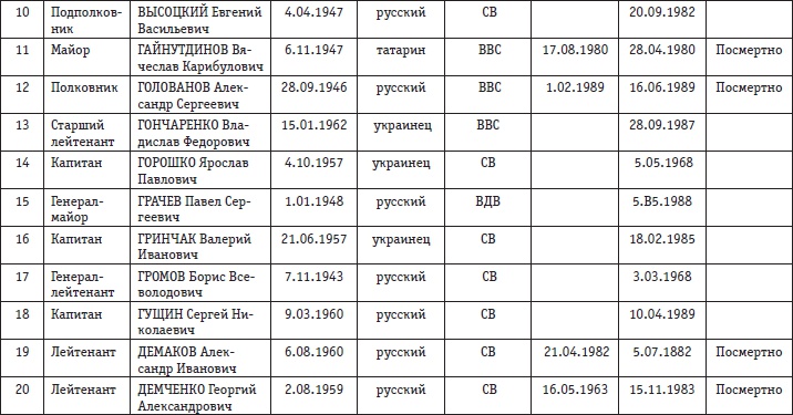 Афганская война. Все боевые операции