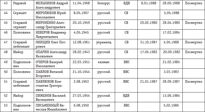 Афганская война. Все боевые операции